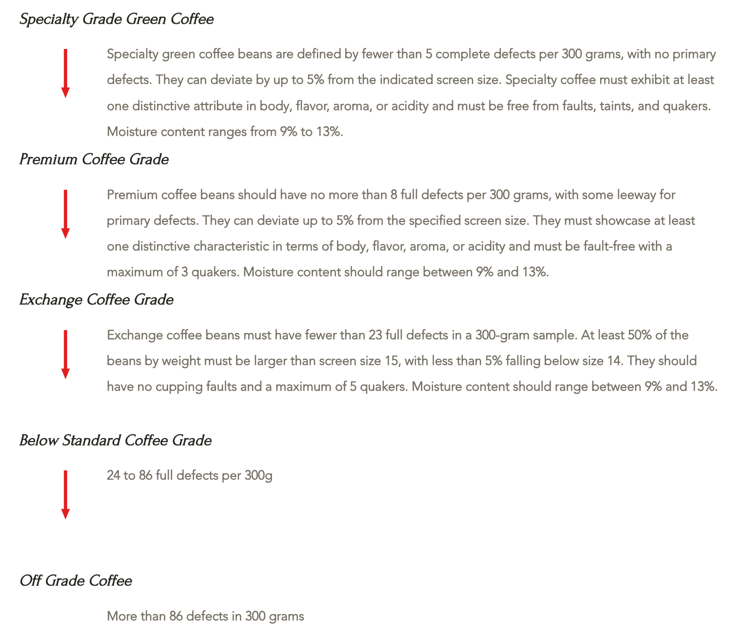 Chart detailing the grading system for coffee beans with different defect levels.