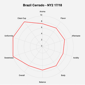 Brazil Cerrado - ROASTIKA