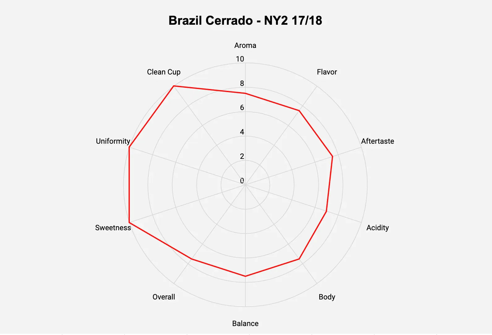 Brazil Cerrado Green Coffee Beans - ROASTIKA