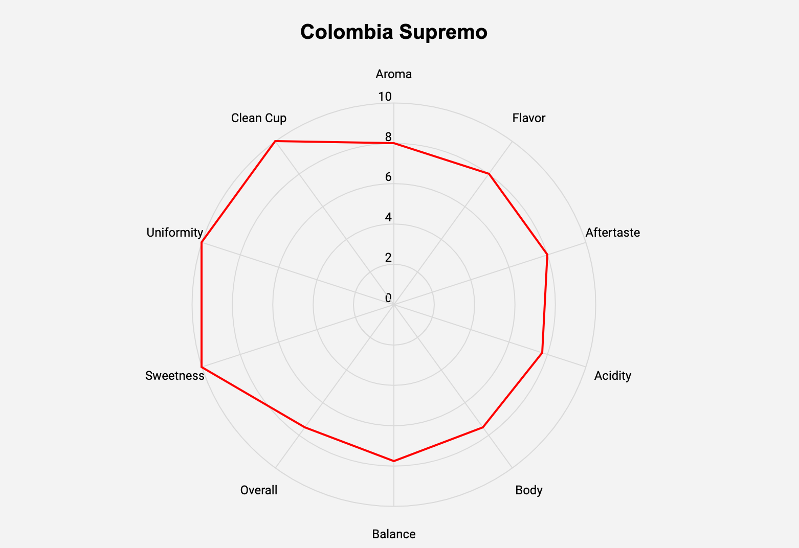 Colombia Supremo - ROASTIKA