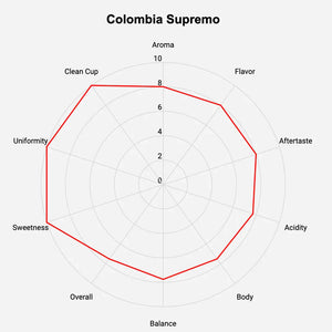 Colombia Supremo green coffee beans flavor rating chart with aroma, flavor, and acidity scores by Roastika.