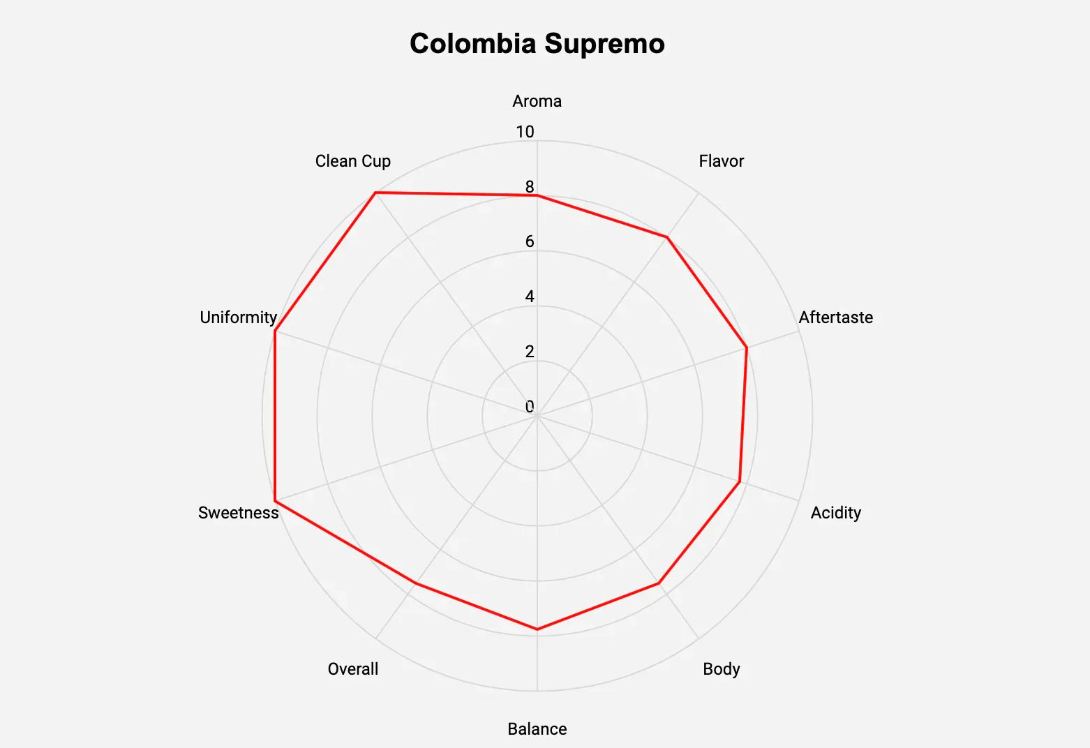 Colombia Supremo green coffee beans flavor rating chart with aroma, flavor, and acidity scores by Roastika.