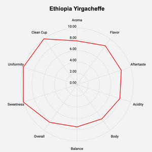 Ethiopia Yirgacheffe Coffee - ROASTIKA