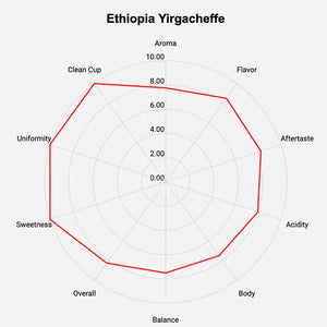 Ethiopia Yirgacheffe Green Coffee Beans - Washed Process - ROASTIKA