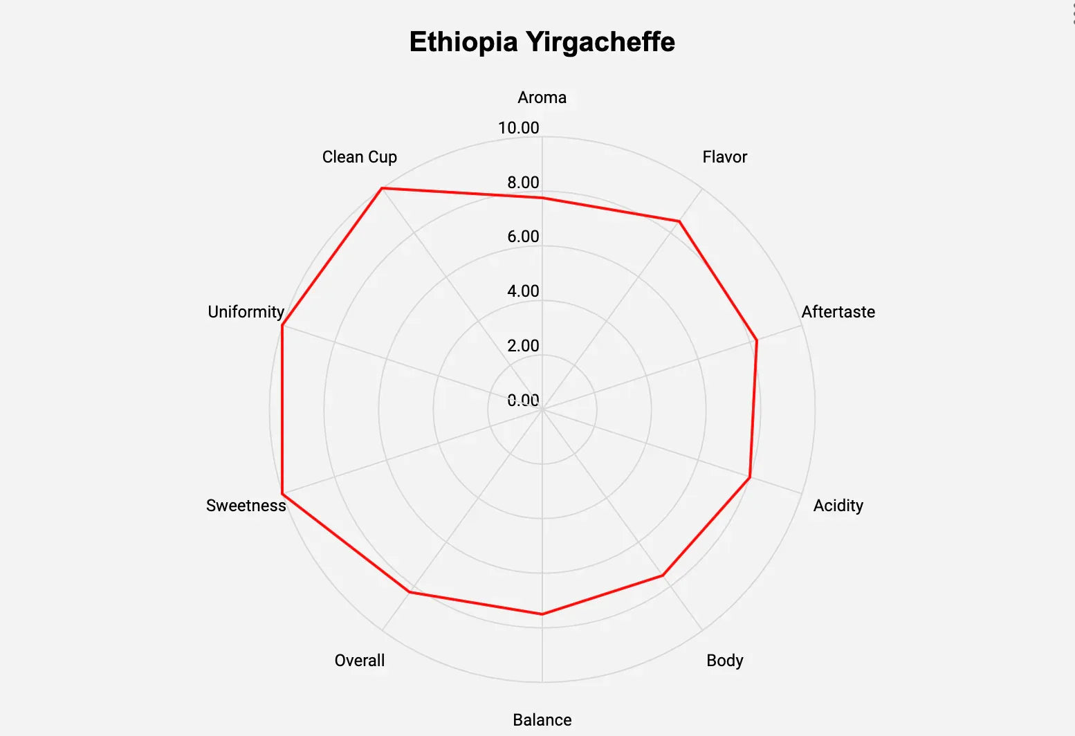 Ethiopia Yirgacheffe Green Coffee Beans - Washed Process - ROASTIKA