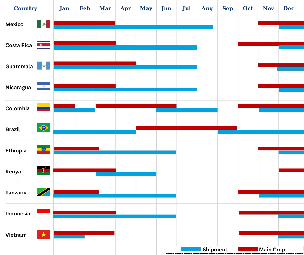 shipment and main crop for each origin
