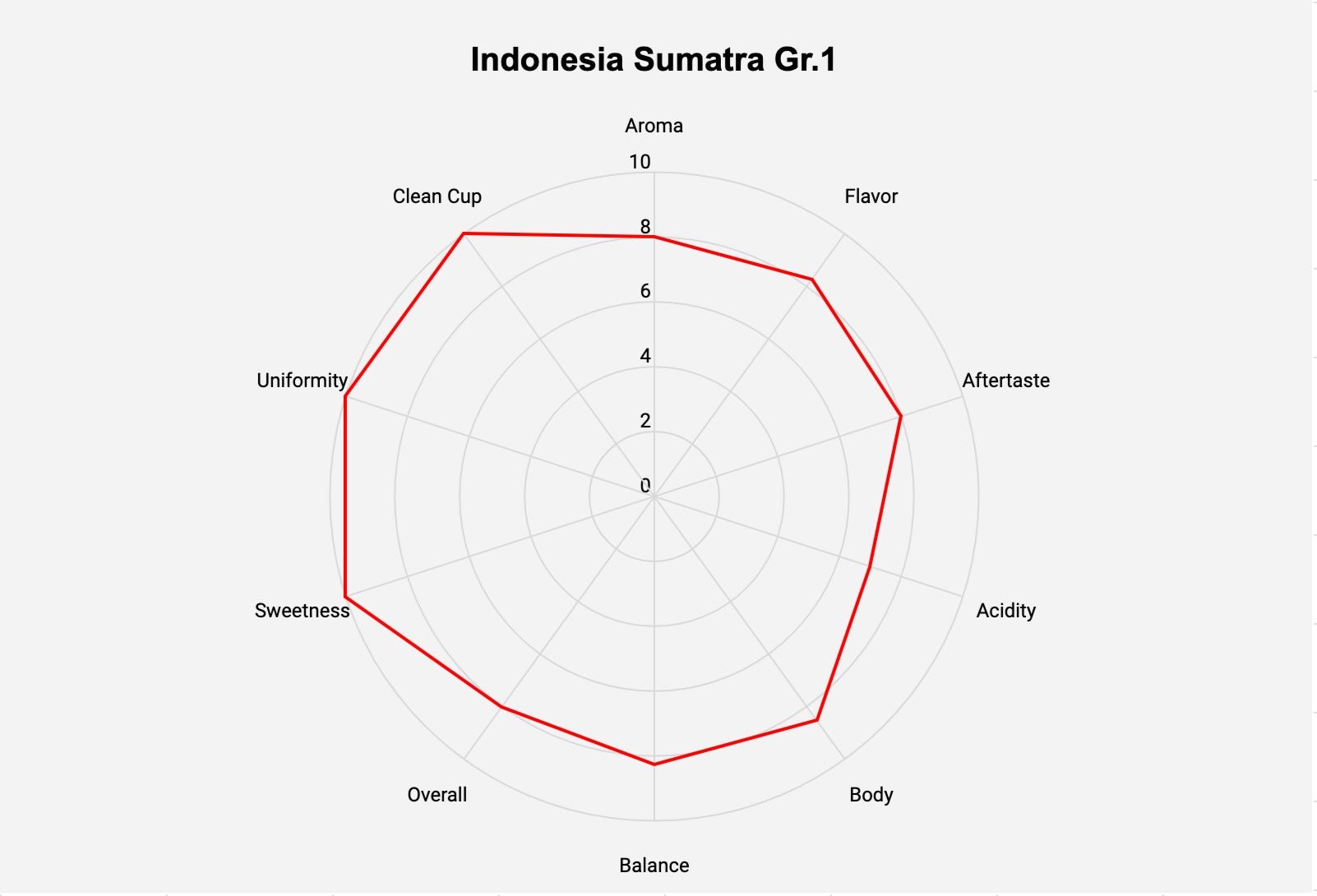 Indonesia Sumatra - Grade1 - ROASTIKA