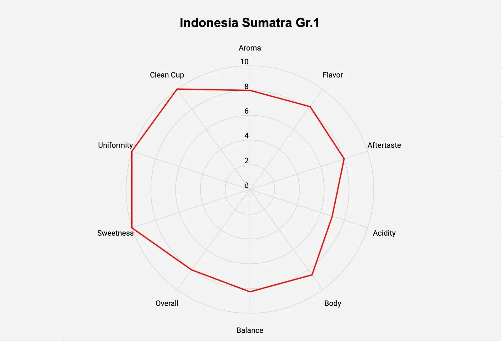 Indonesia Sumatra Green Coffee Beans - Grade 1 - ROASTIKA