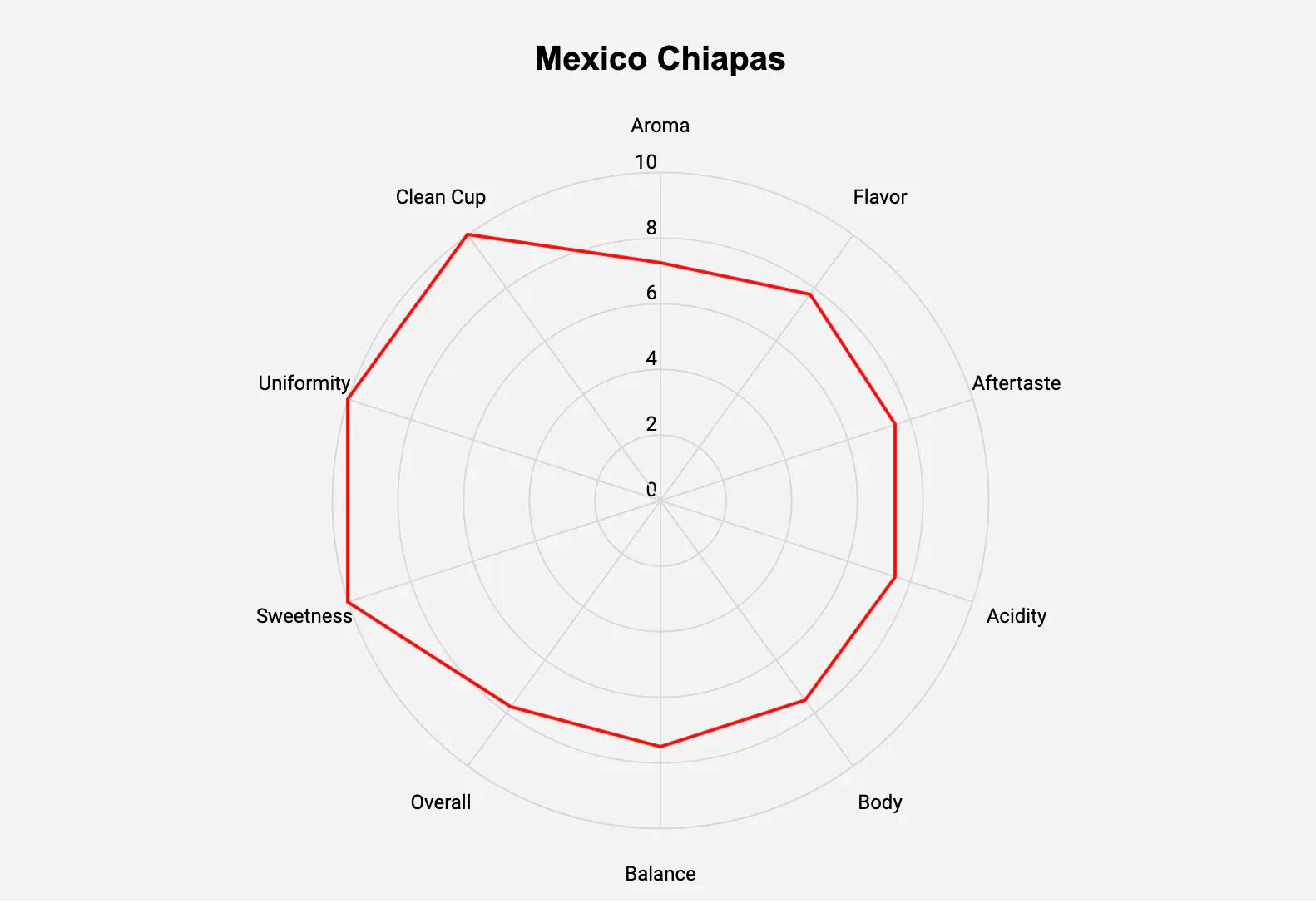 Mexico Chiapas Green Coffee Beans - HG EP - ROASTIKA