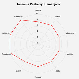 Tanzania Peaberry Green Coffee Beans - ROASTIKA