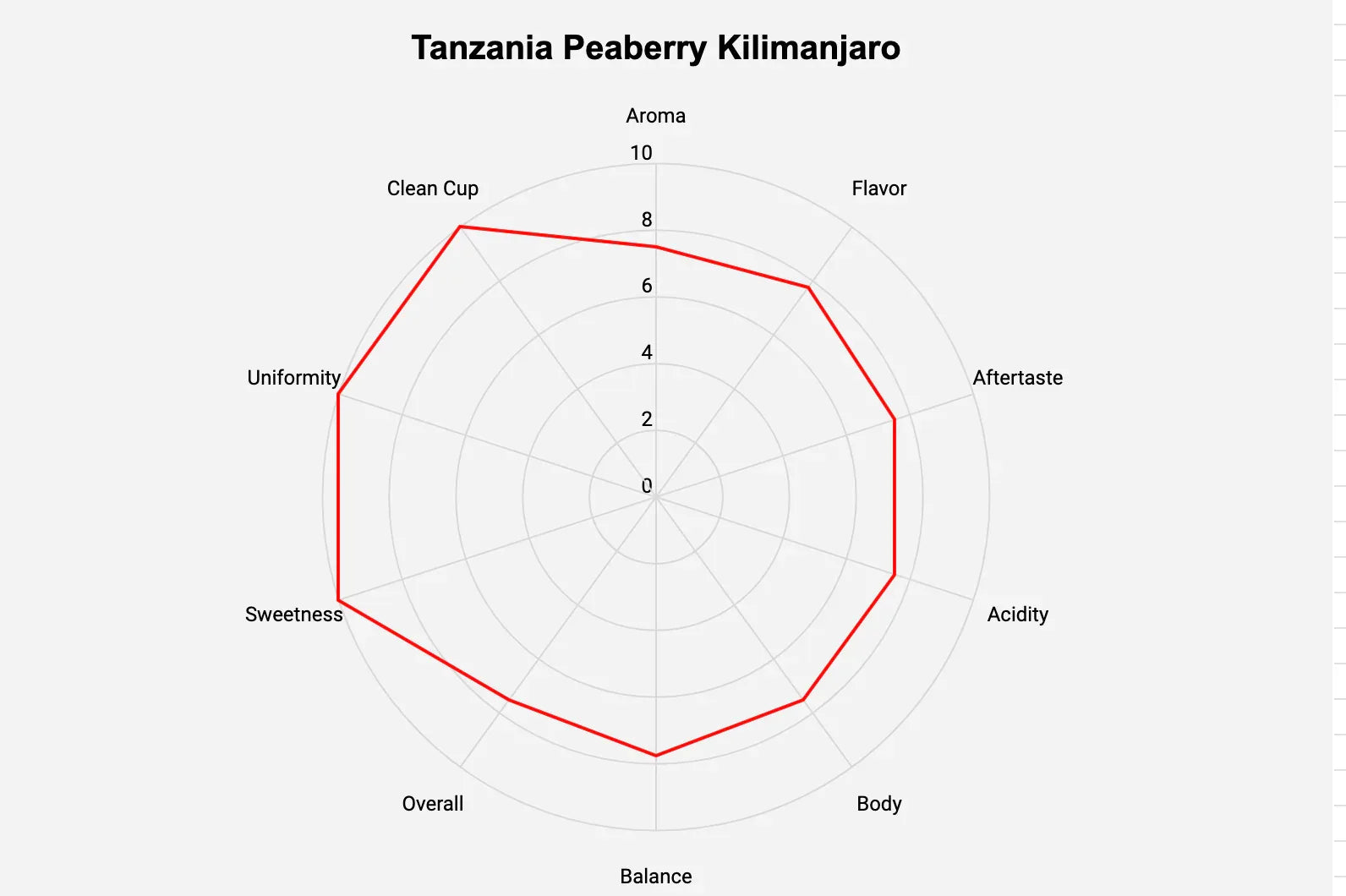Tanzania Peaberry Green Coffee Beans - ROASTIKA